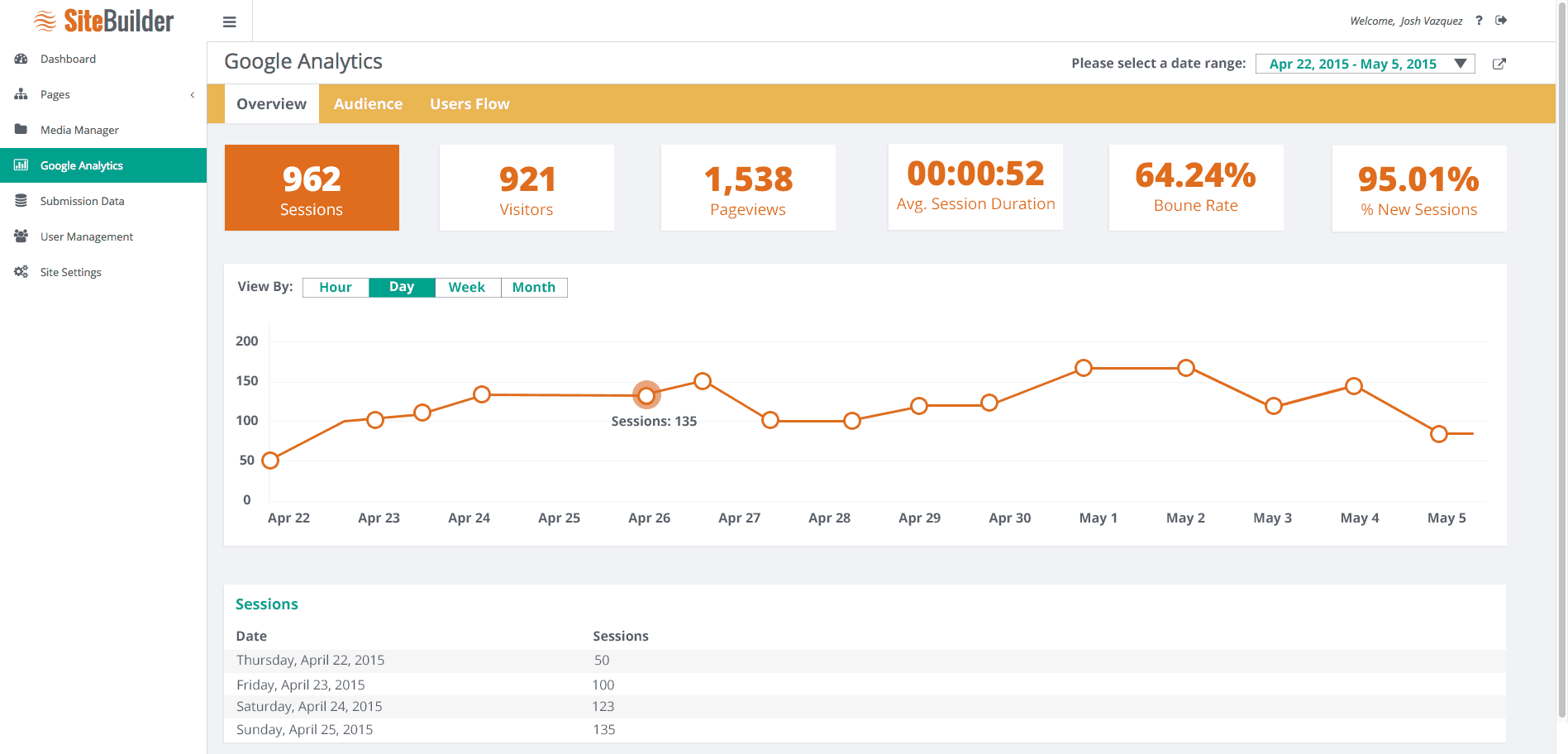 SiteBuilder Google Analytics view with sessions, visitors, pageviews and bounce rate, a daily sessions line chart, and a sessions table.